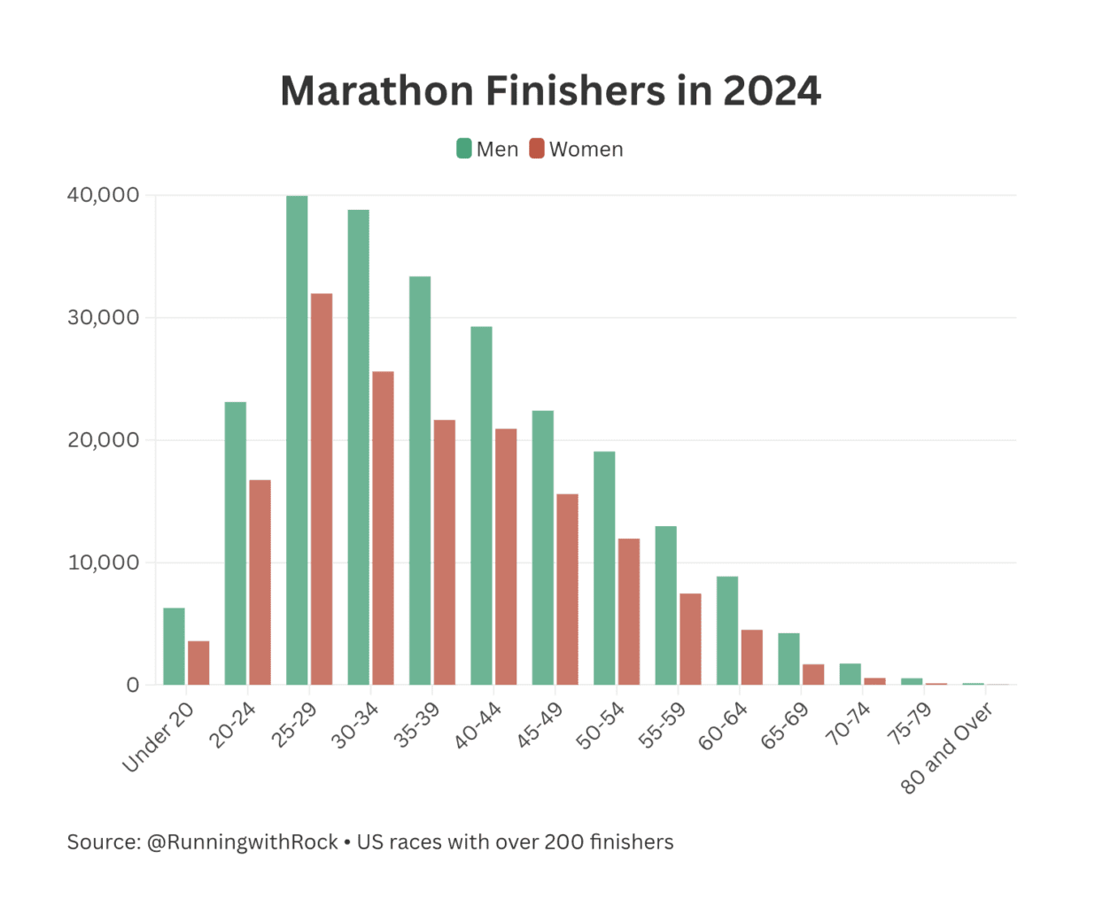 Here Are The Average Marathon Finishing Times In 2024: We’re Getting Slower 2